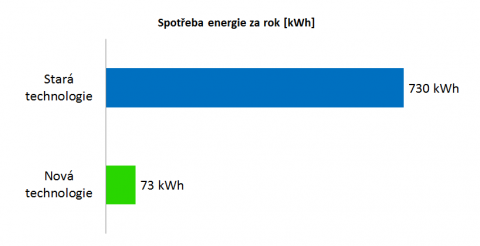 graf_domacnost_spotreba_energie.png