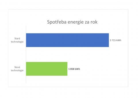 spotreba_energie_prachotes.jpg